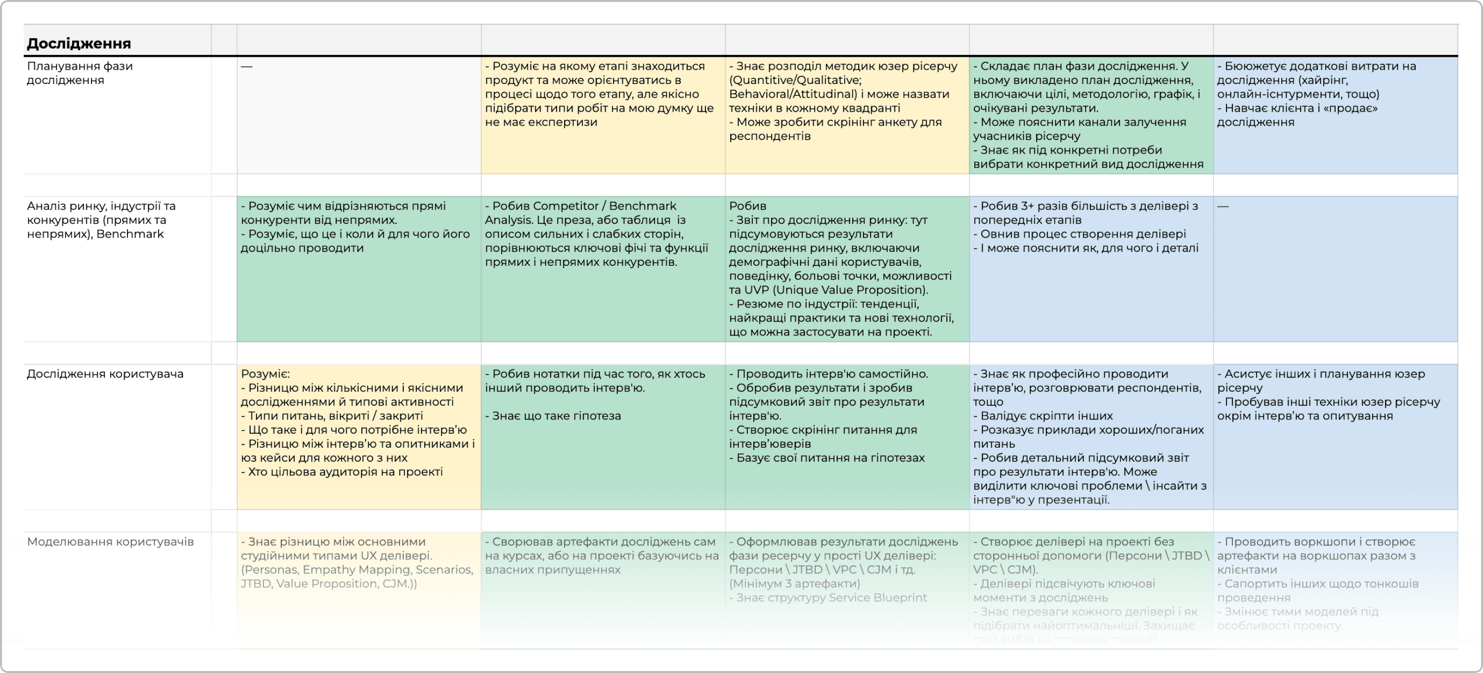 Designer competency evaluation matrix