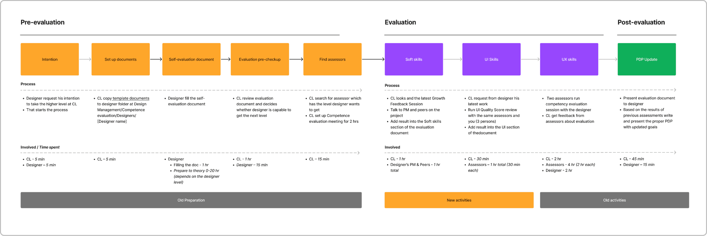 Designer competency evaluation process flow