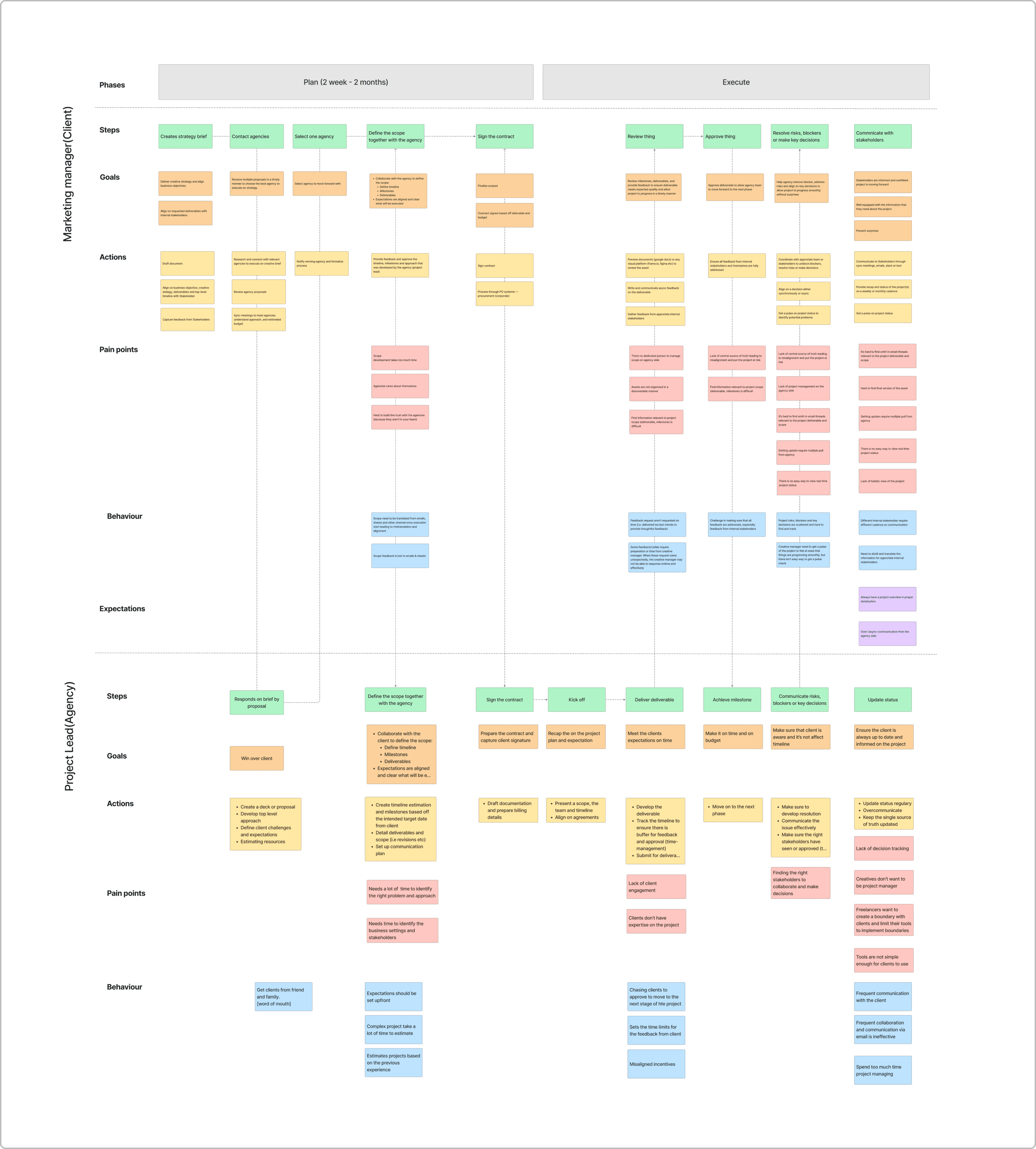 Co-joined experience map