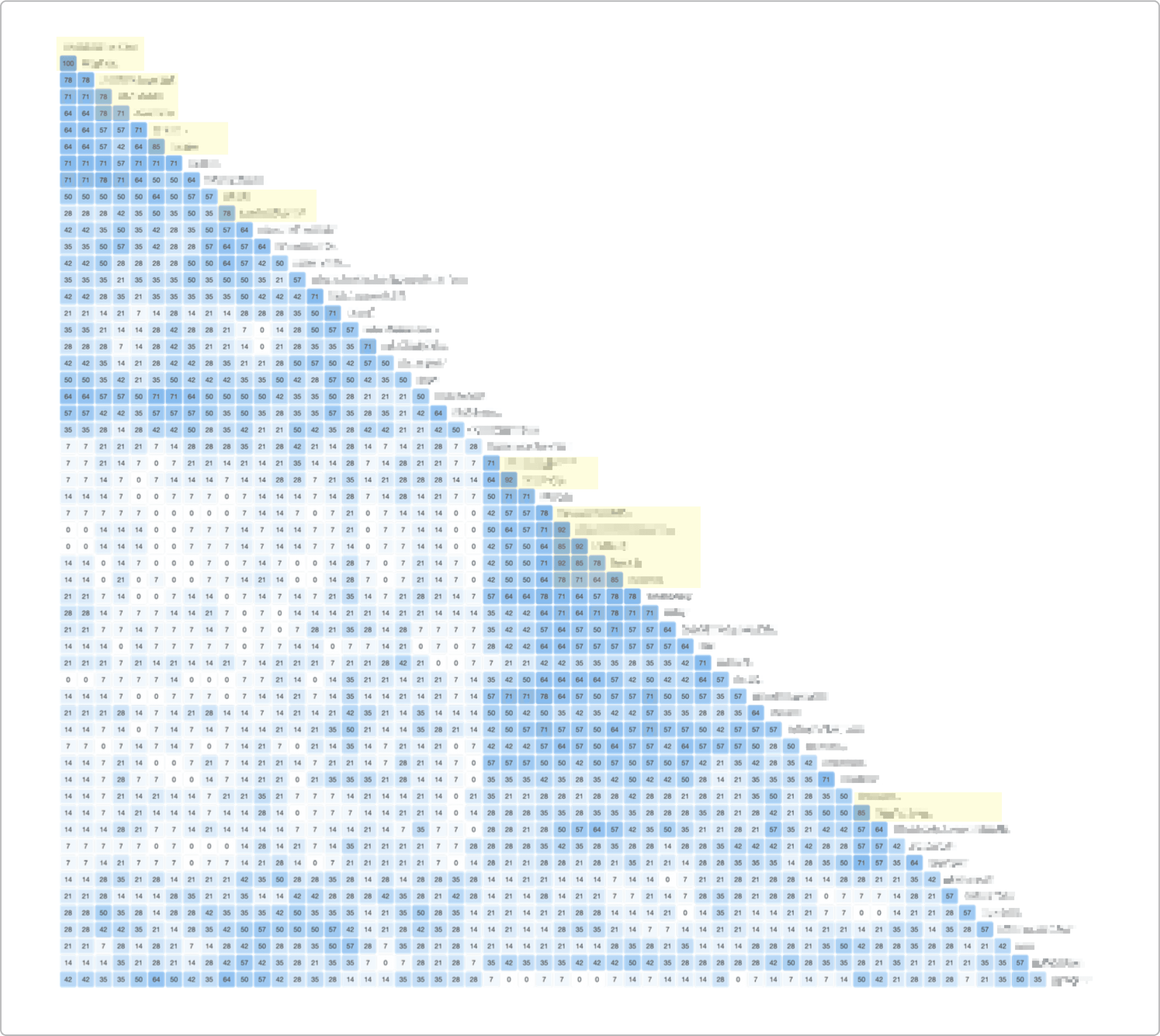 Similarity matrix from card sorting